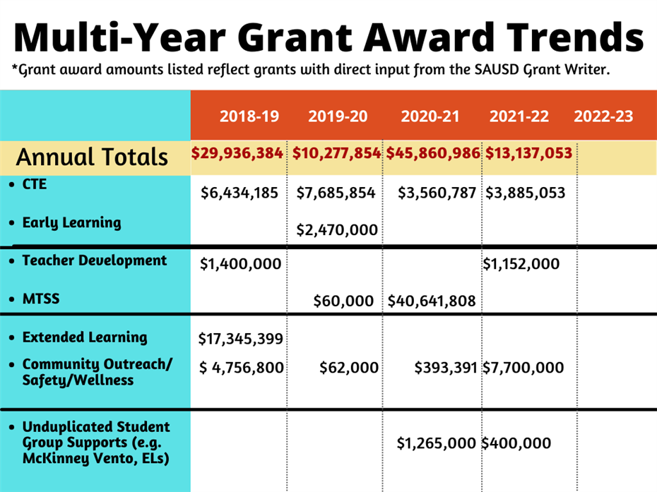 Grant Writing Trends - Multi-Year Infographic